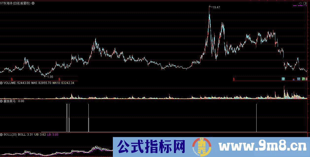 通达信寻找暴涨黑马的指标公式副图选股K线图