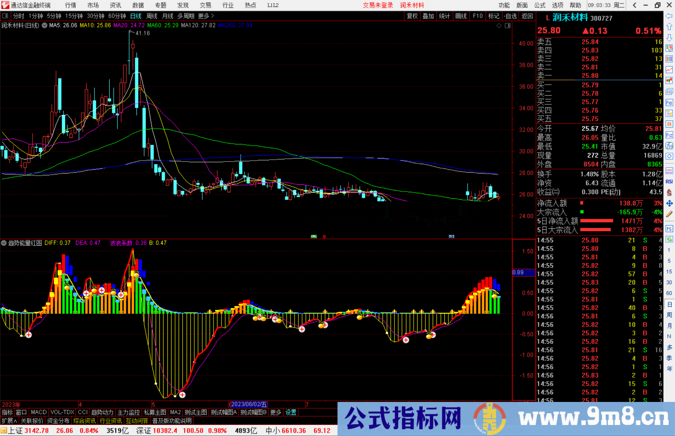 通达信趋势能量红圆圈 副图+选股公式副图源码