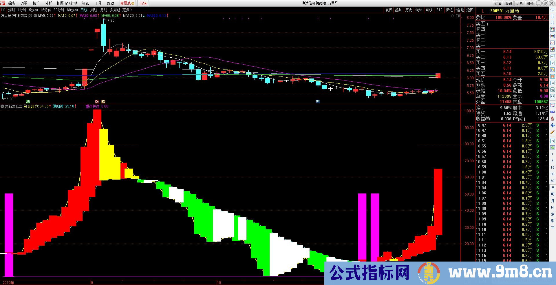 通达信果断出击副图指标 源码 贴图