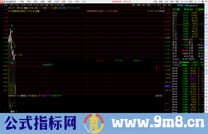 通达信买入稳赚+机构资金分时主图指标公式源码