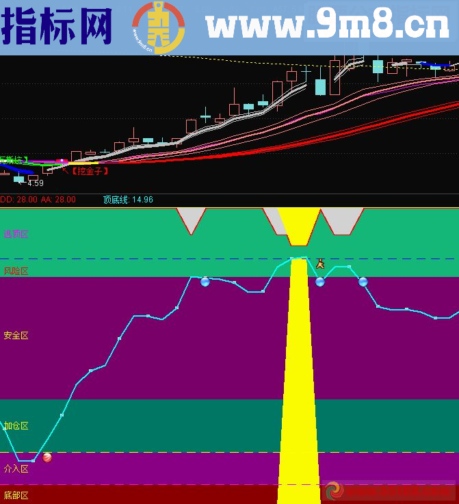 通达信量化指标，逃顶用的（源码公式 贴图）无未来