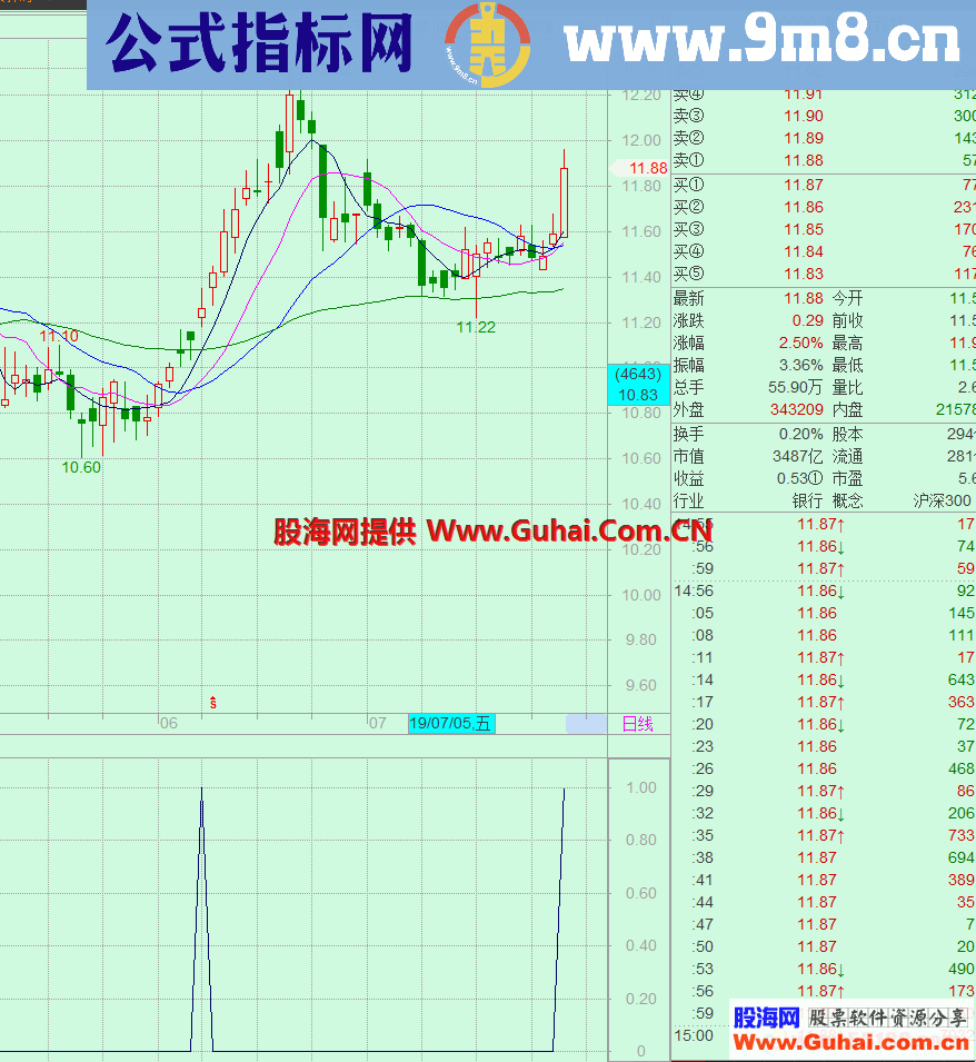 金山谷选股（飞狐交易师主图选股源码）上升行情初期和三浪初期选股