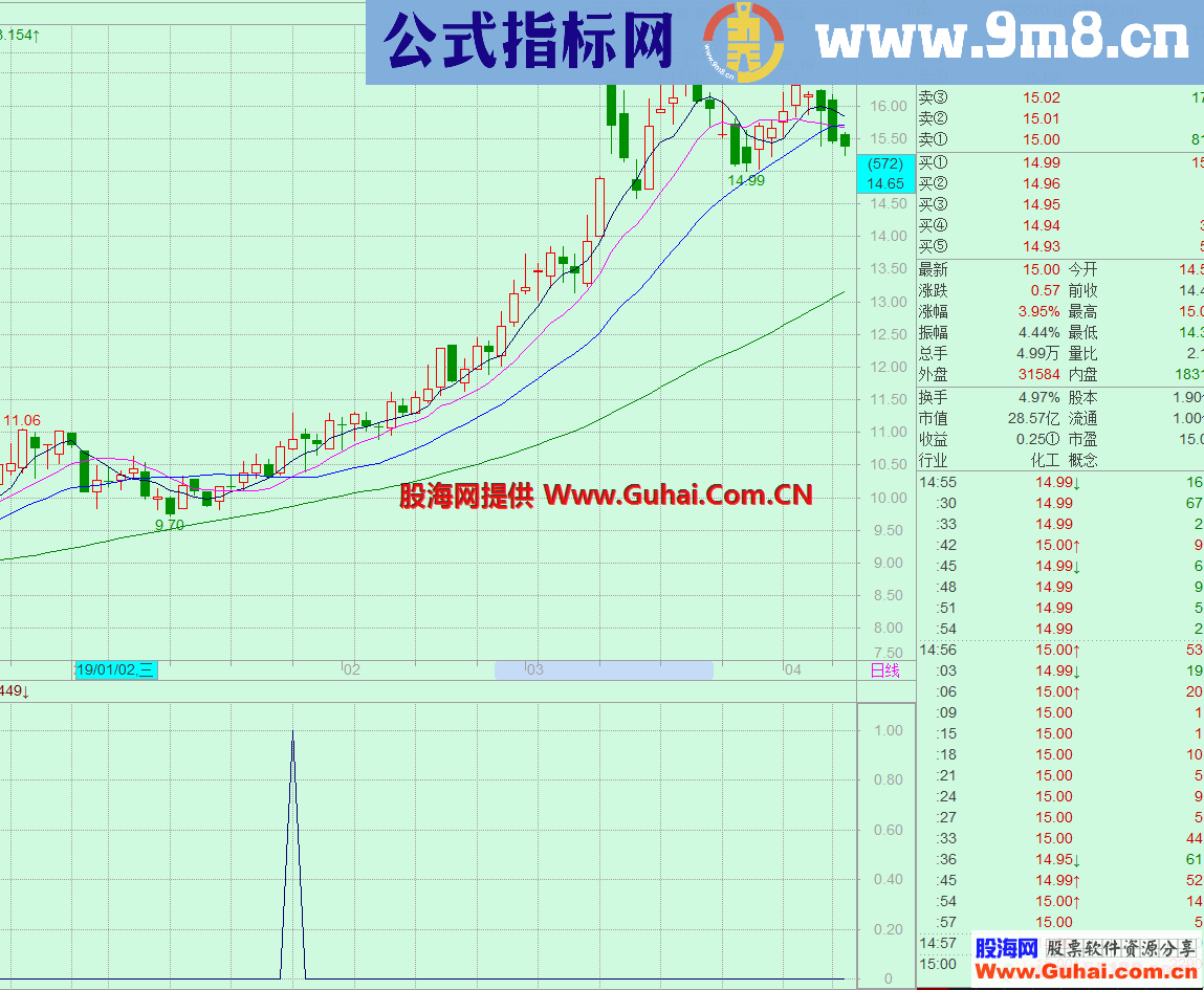 金山谷选股（飞狐交易师主图选股源码）上升行情初期和三浪初期选股