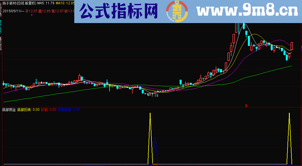 底部捞金副图公式 牛股黑马通吃实盘预警才是王道 说明