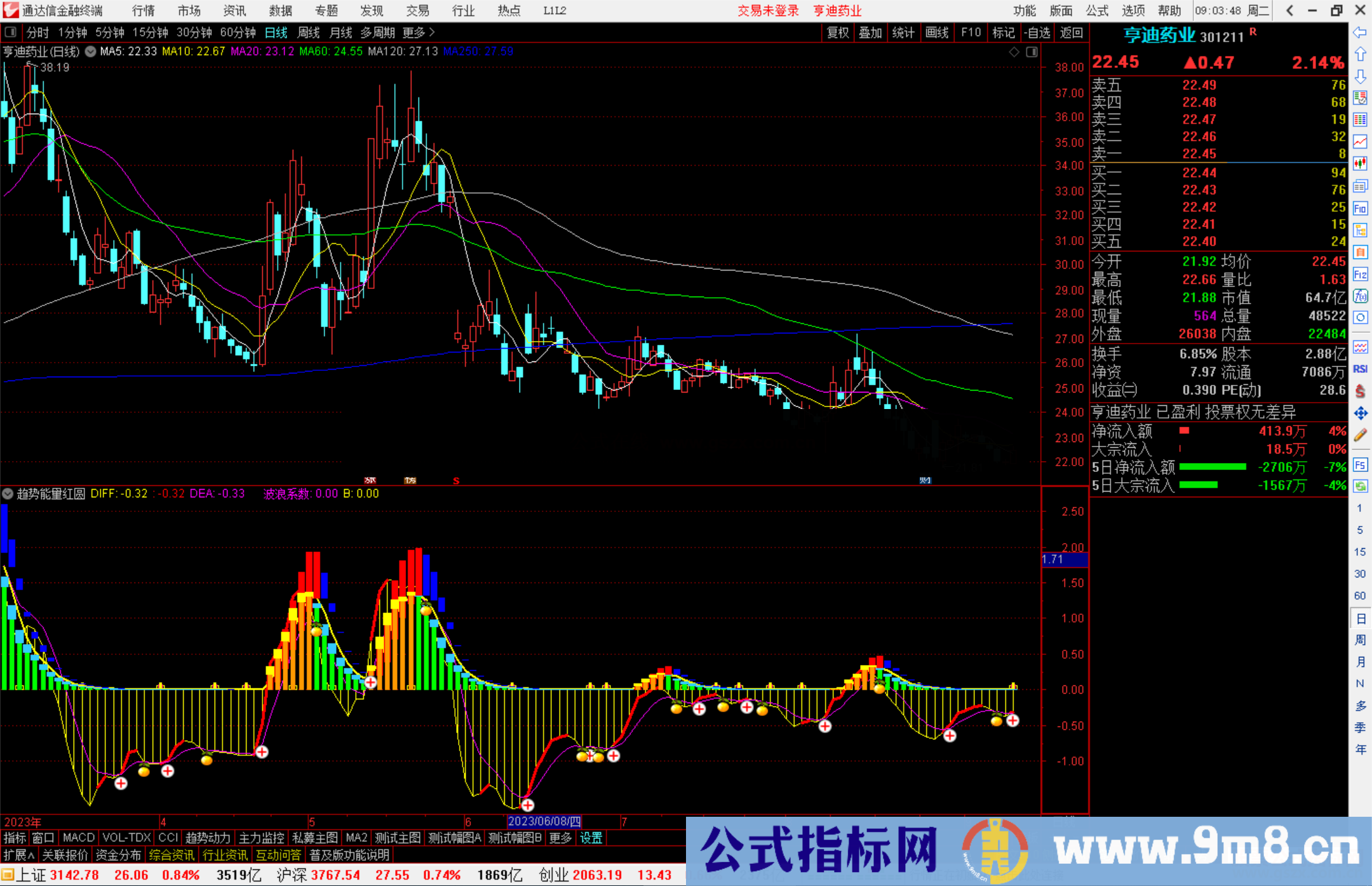 通达信趋势能量红圆圈 副图+选股公式副图源码