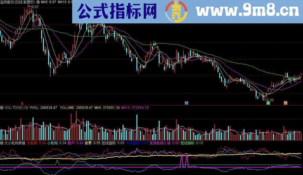 通达信大小机构承接进场指标