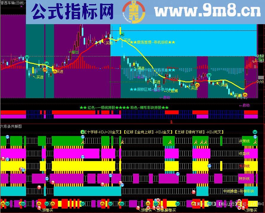 通达信操盘好帮手《六彩条共振》副图指标 源码