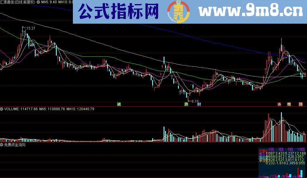 通达信免费资金流向指标公式