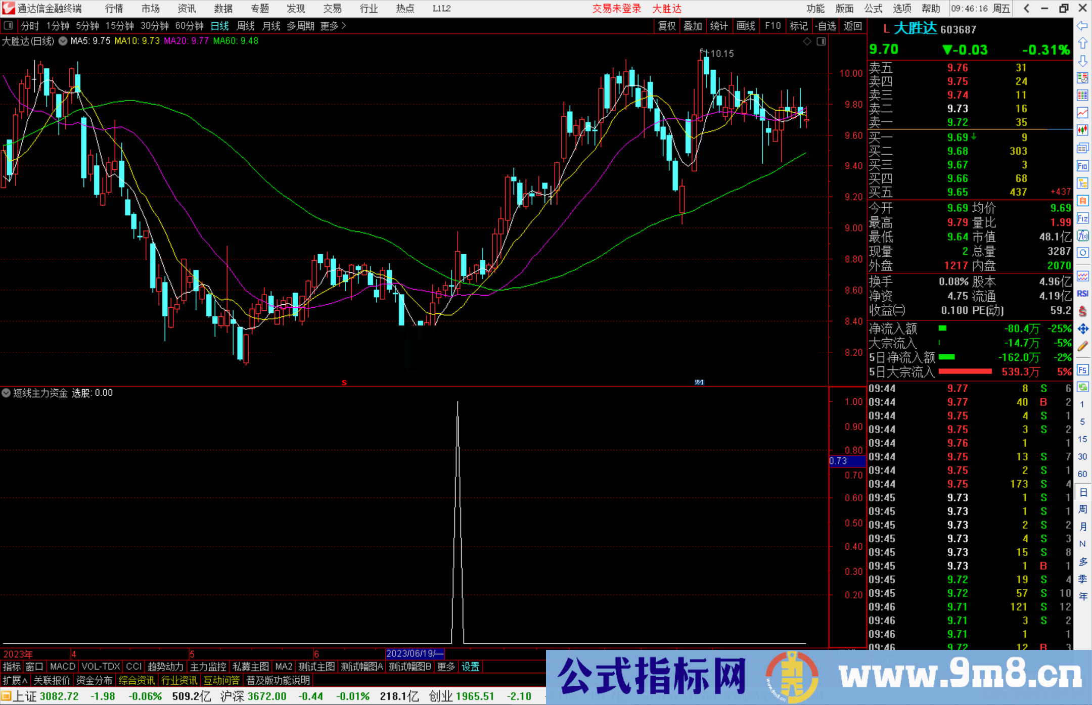 通达信短线主力资金指标副图+选股公式源码