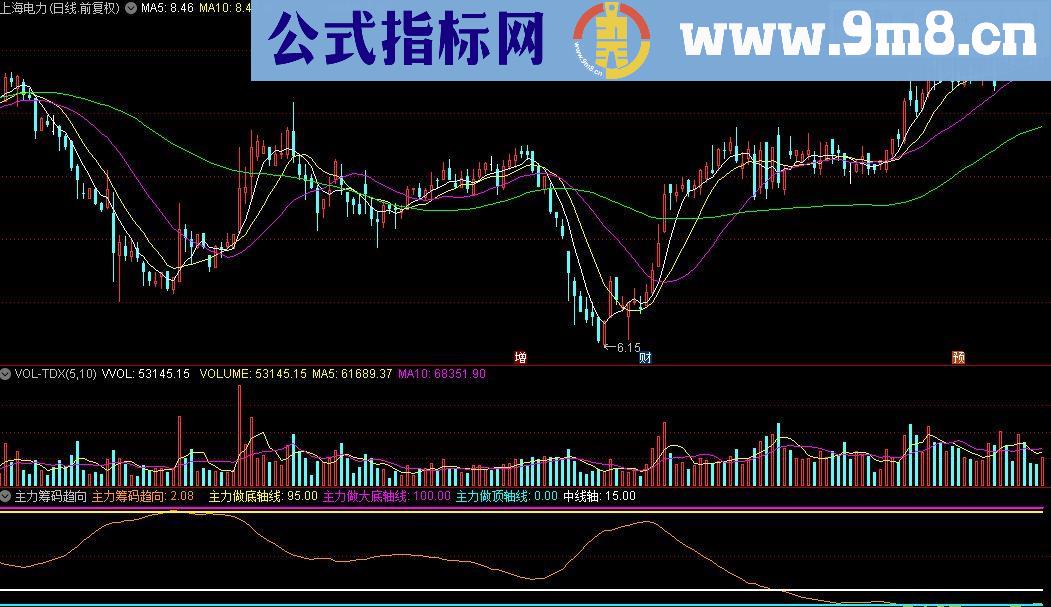 通达信主力筹码趋向指标公式