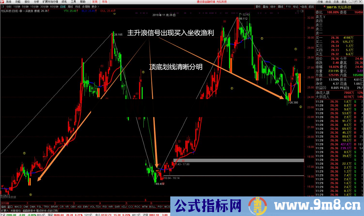 通达信一买就涨主图指标 贴图 有未来 未加密