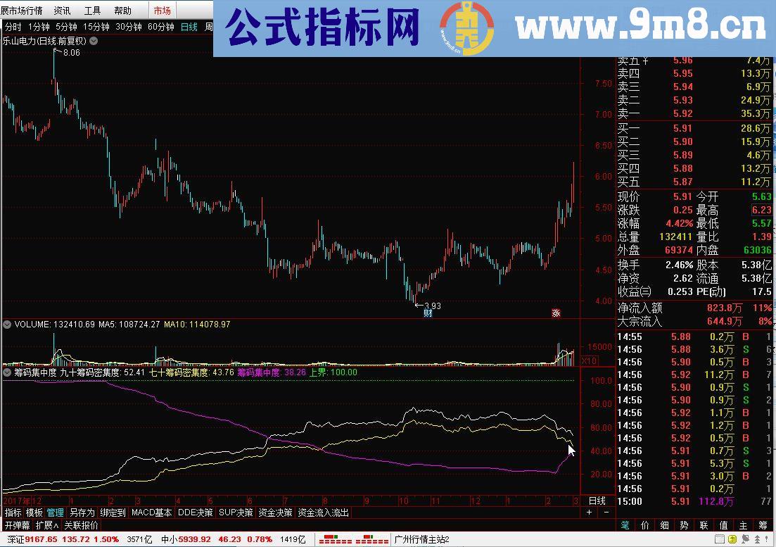 通达信筹码集中度（公式副图和谐源码分享