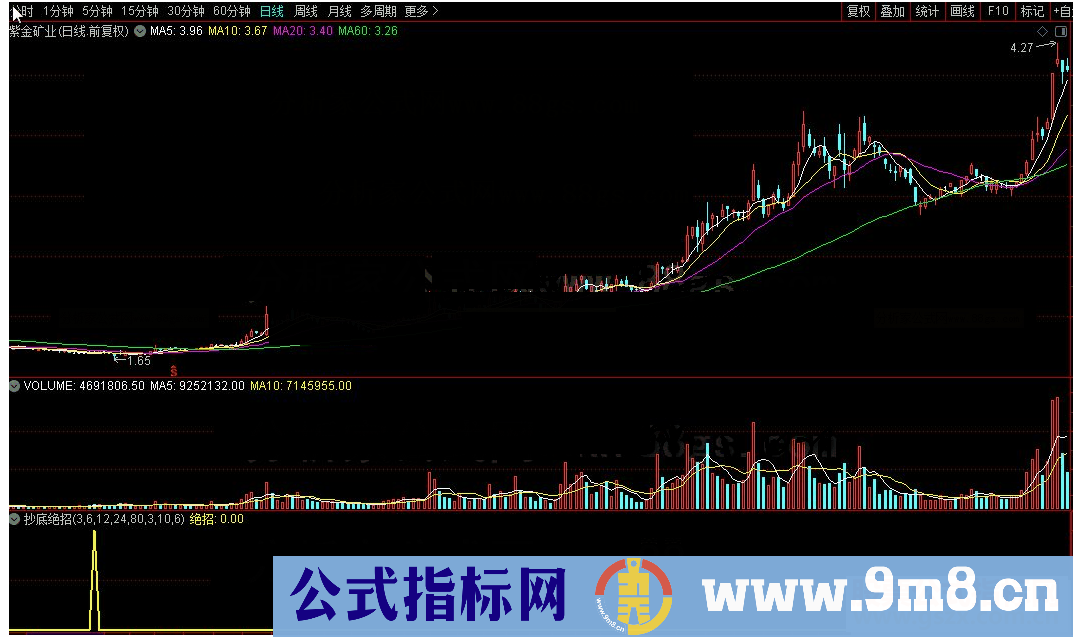 通达信抄底绝招公式副图源码测试图