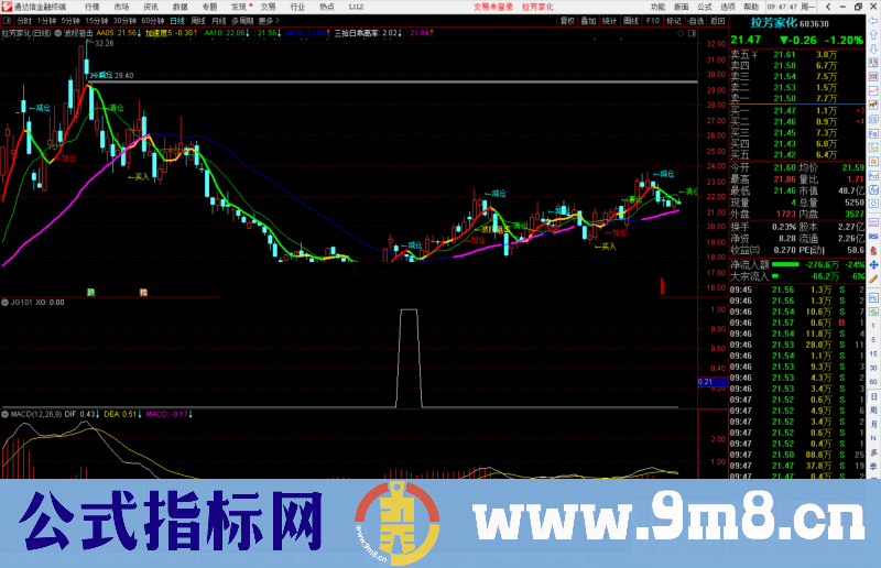 通达信最强分时T+0分时主图指标源码 测试图