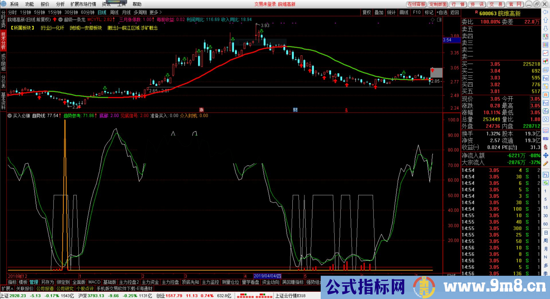 通达信买入必赚（指标/源码副图/选股贴图）