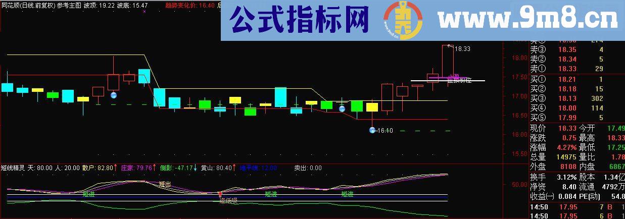 同花顺短线精灵副图 副图源码