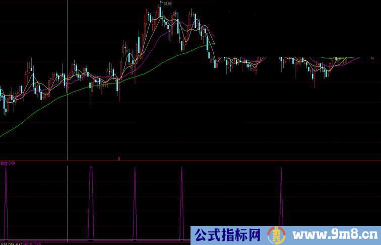 2014巨献 副图 机会绝不放过指标