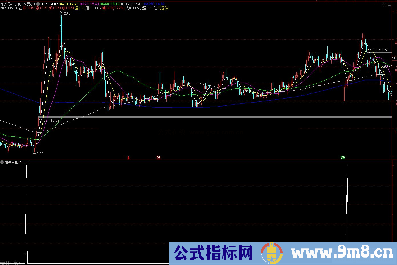 通达信分享验证成功率97%左右 骑牛副图/选股预警源吗