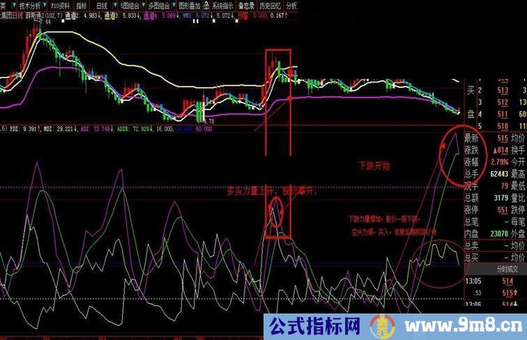 可用于实战的通达信DMI大智慧版，加实战讲解