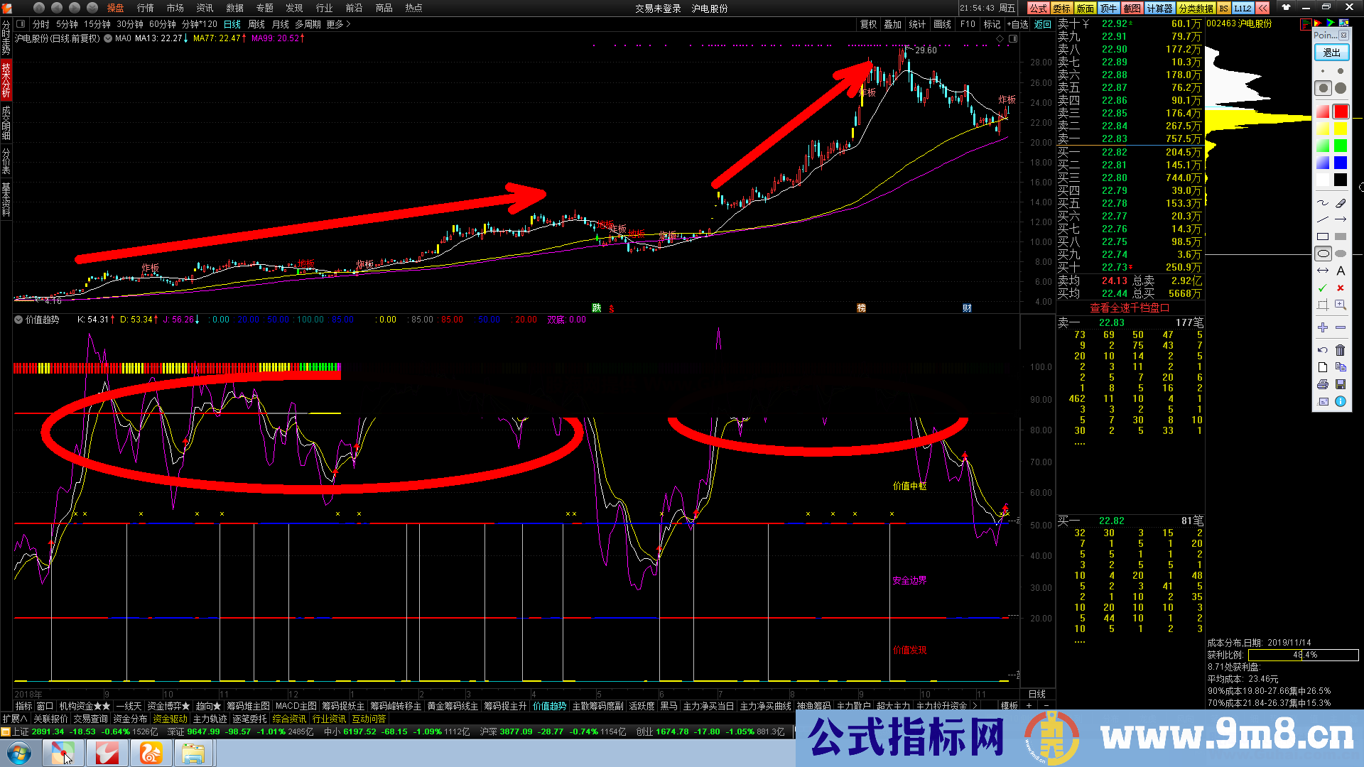 价值趋势（源码、副图、通达信）多种指标整合指标表达出是否值得跟踪