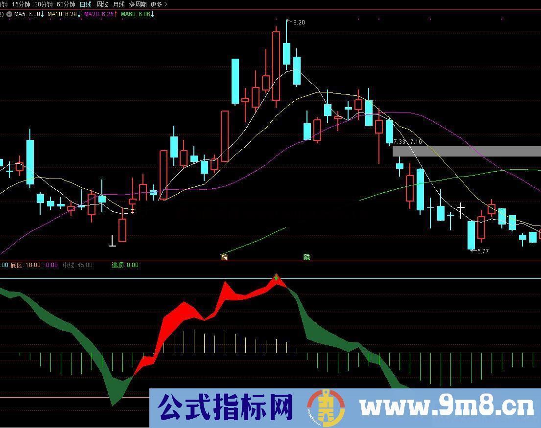 通达信逃顶绿箭波段类公式副图源码测试图