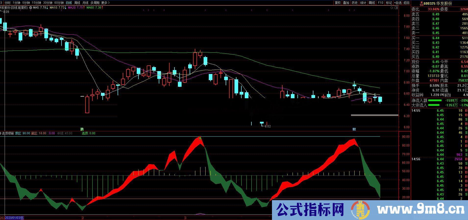 通达信逃顶绿箭波段类公式副图源码测试图