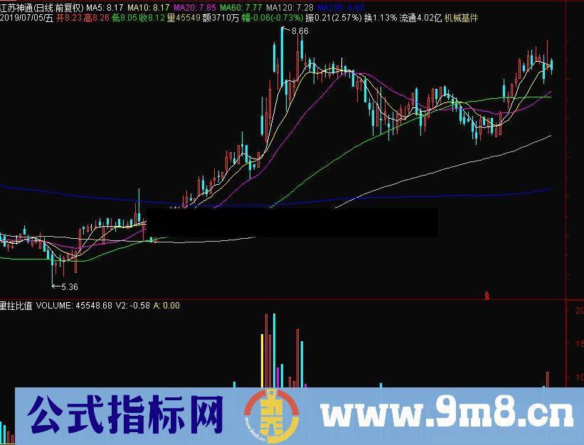 通达信量拄比值副图指标公式源码贴图