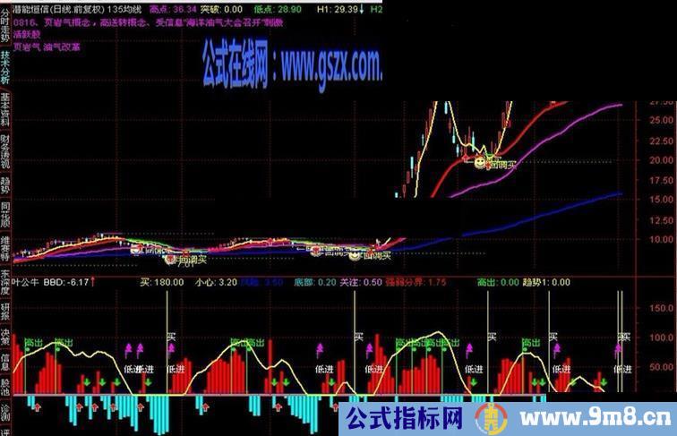 通达信叶公龙源码副图