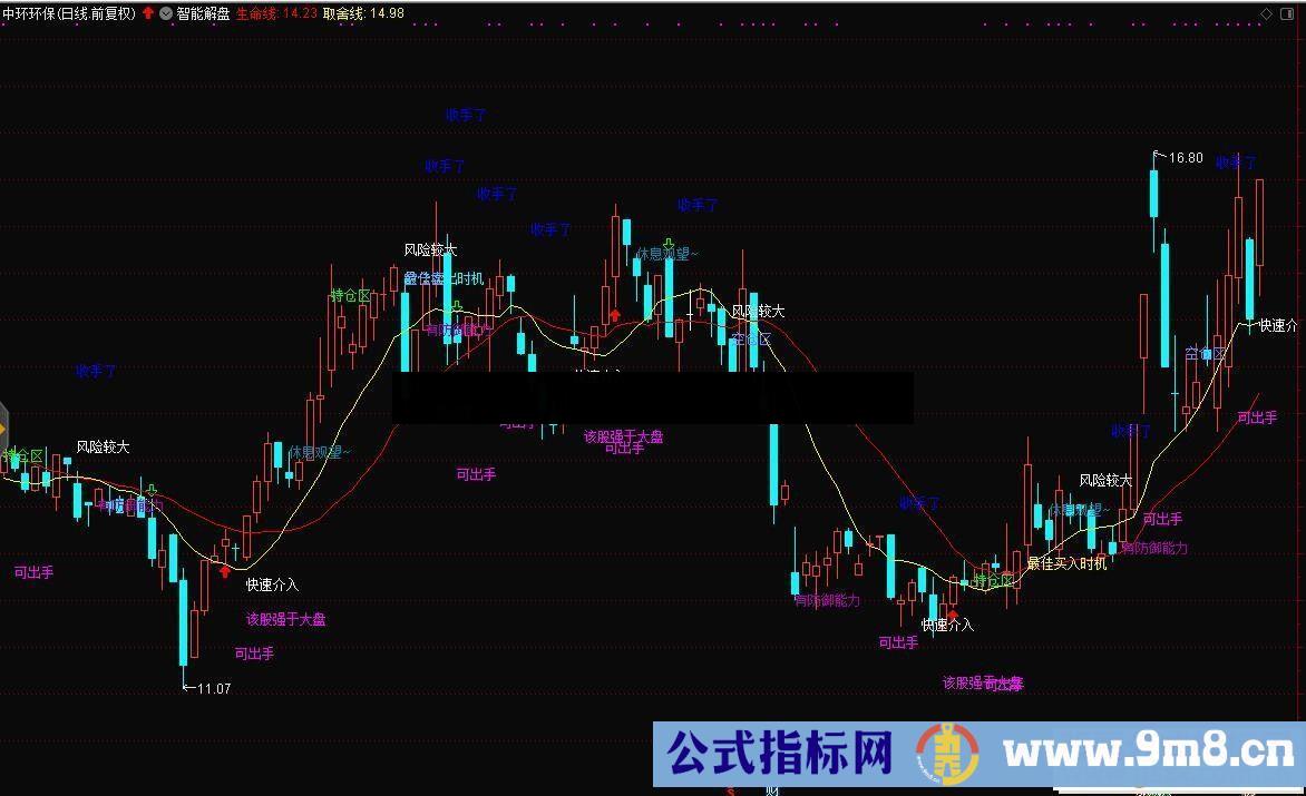 通达信智能解盘指标源码主图贴图）