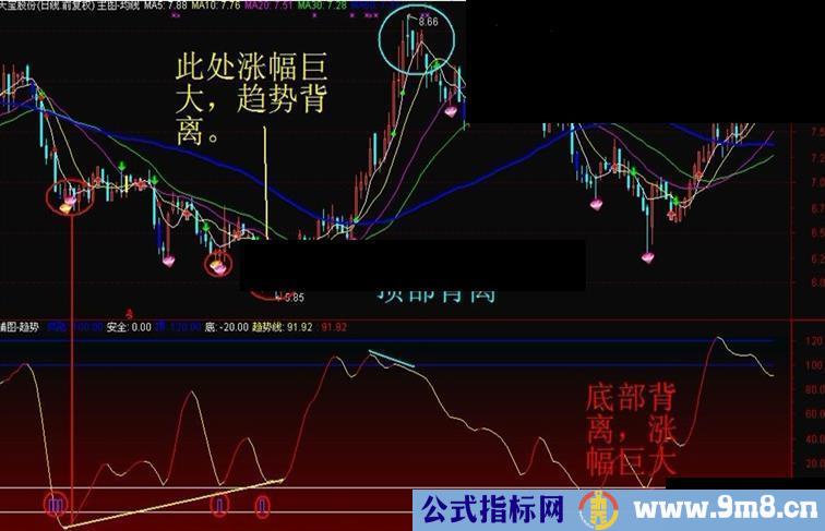 绝世精品-超有价值抄底指标