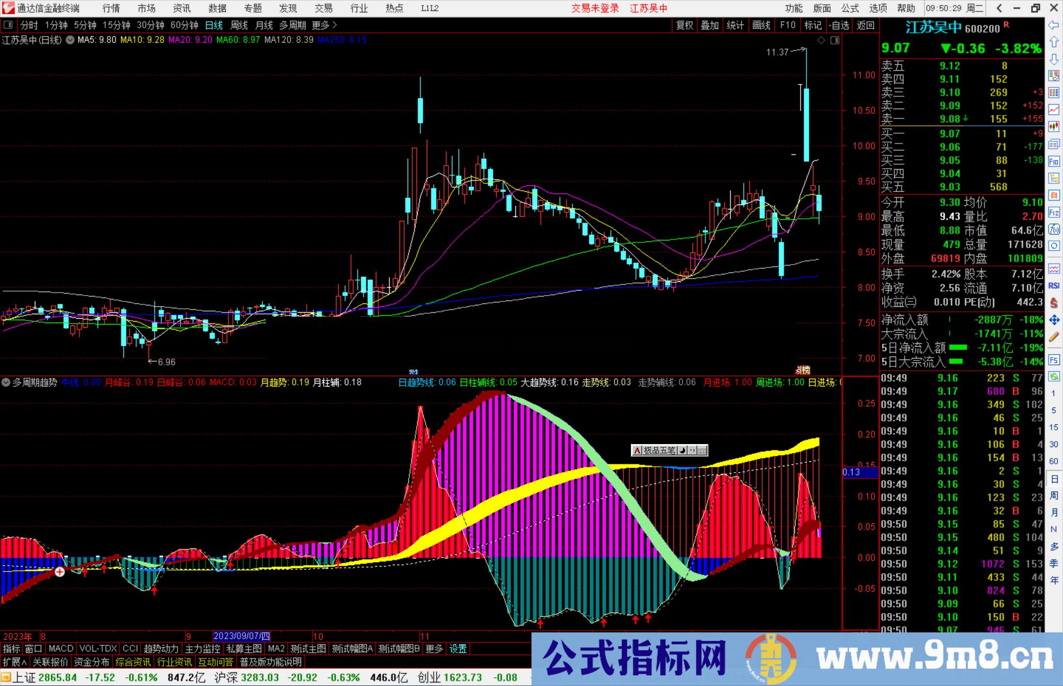 通达信多周期趋势指标公式源码