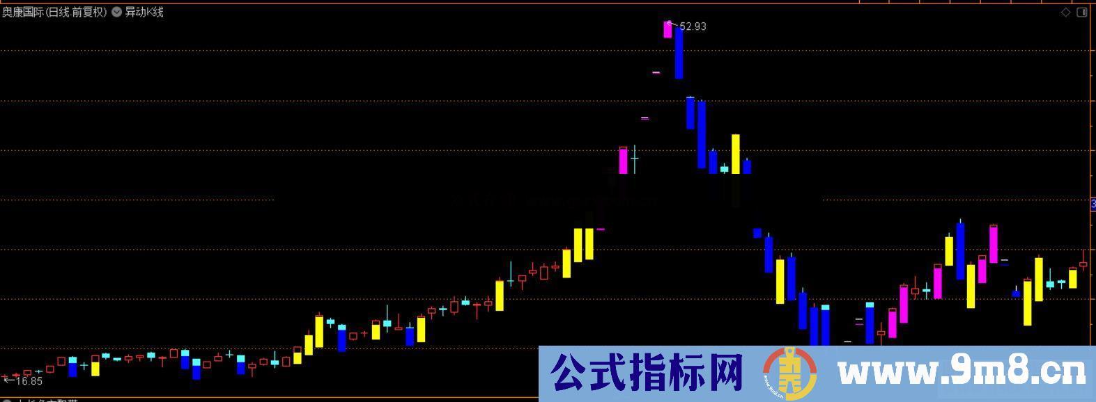 通达信异动K线公式主图没未来函数