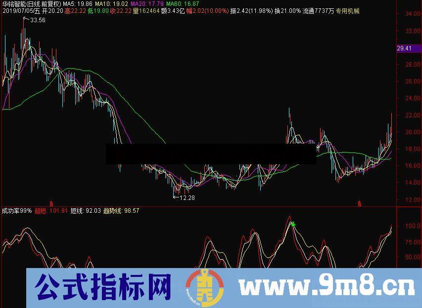 通达信成功率99%准确的短线操作副图指标源码 贴图