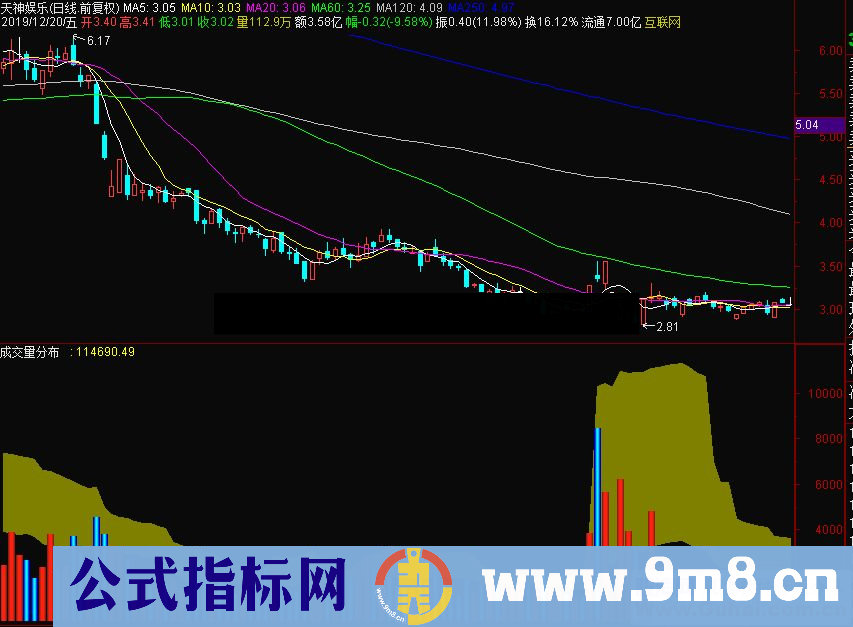 通达信成交量分布副图指标 源码 