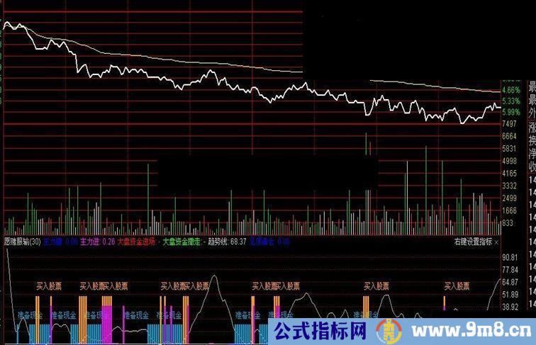 通达信一个精准分时买卖源码主图