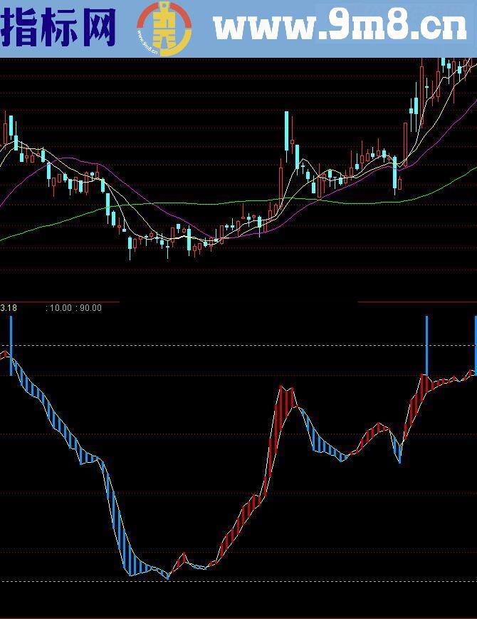 红蓝波段指标公式