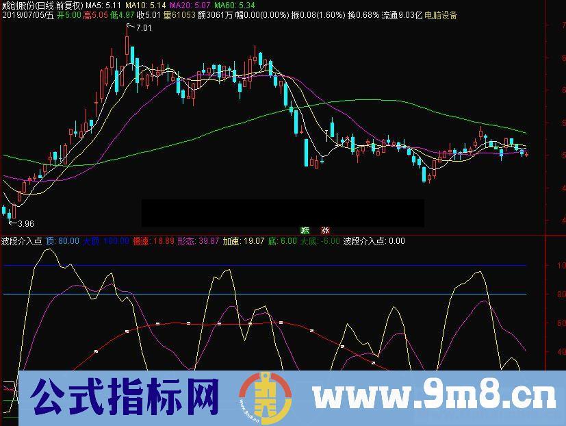 通达信波段介入点副图指标源码 测试图