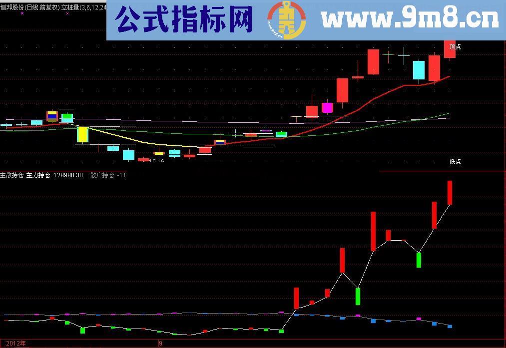 通达信主散持仓指标源码