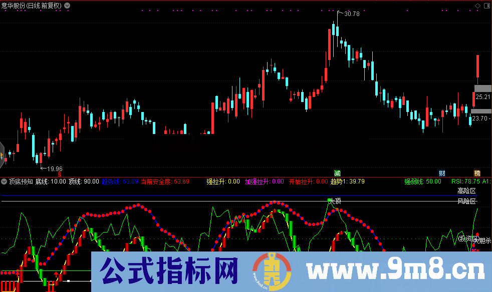 顶底先知（源码 副图 通达信）指标原理清晰