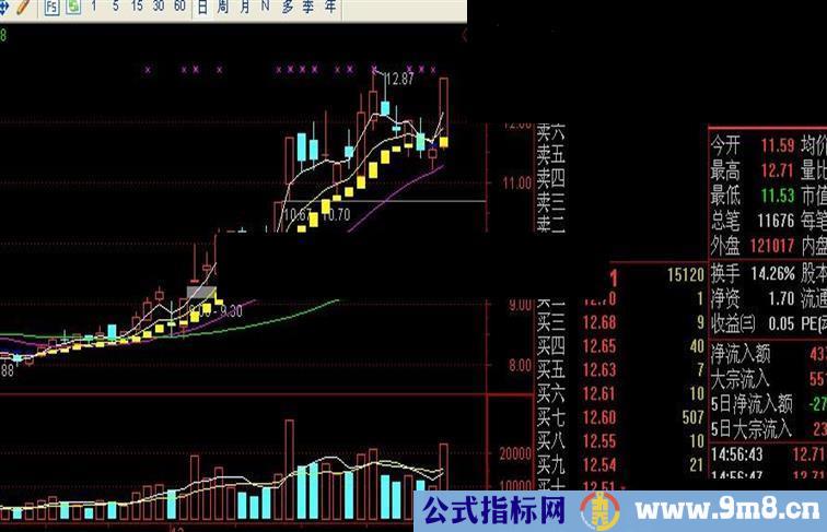 让散户一眼能看清大盘的主图龙抬头指标，分享给大家