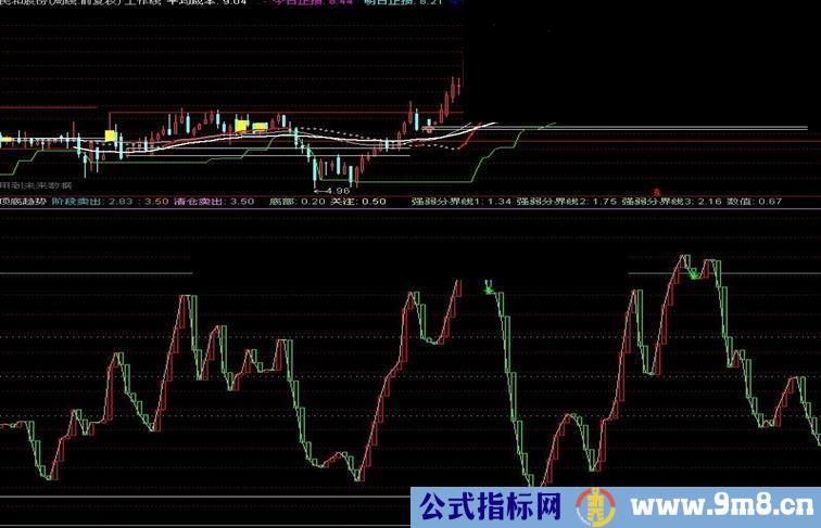 通达信顶底趋势副图源码