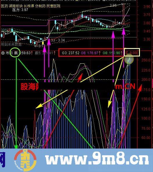 提前布局（指标 副图 通达信 贴图）源码 无未来