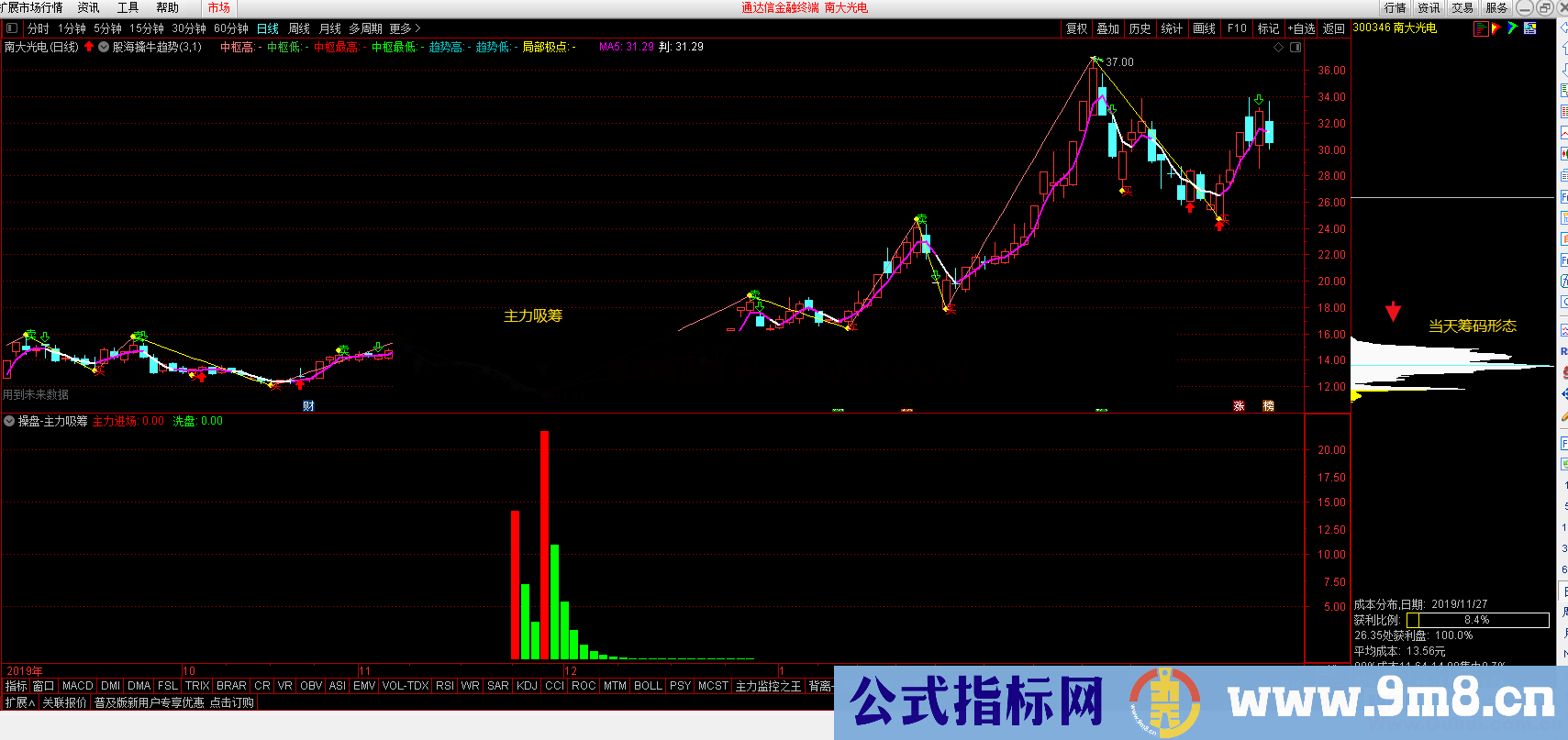 主力吸筹码（指标、副图、通达信、贴图）