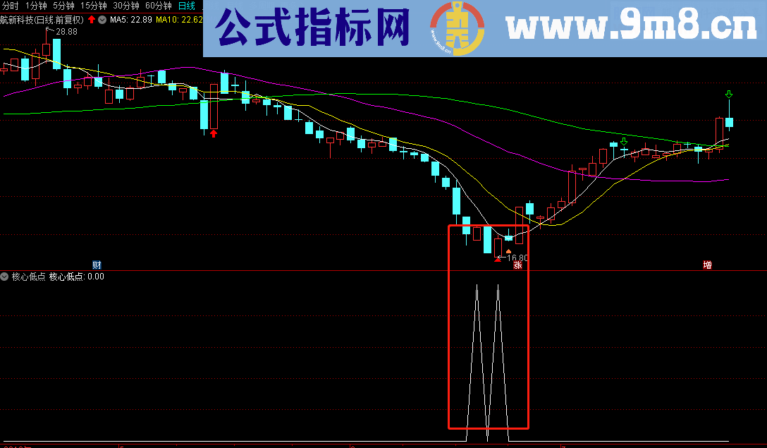 核心低点 (指标 副图/选股 通达信 贴图）无未来函数，不加密