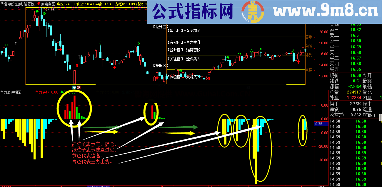 主力清洗副图指标 主力的建仓，洗盘，拉高，出货，都可以通过这个指标来看