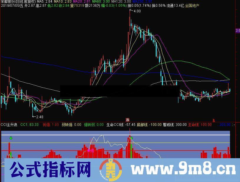 通达信CCI主升浪+抄底逃顶副图指标 源码