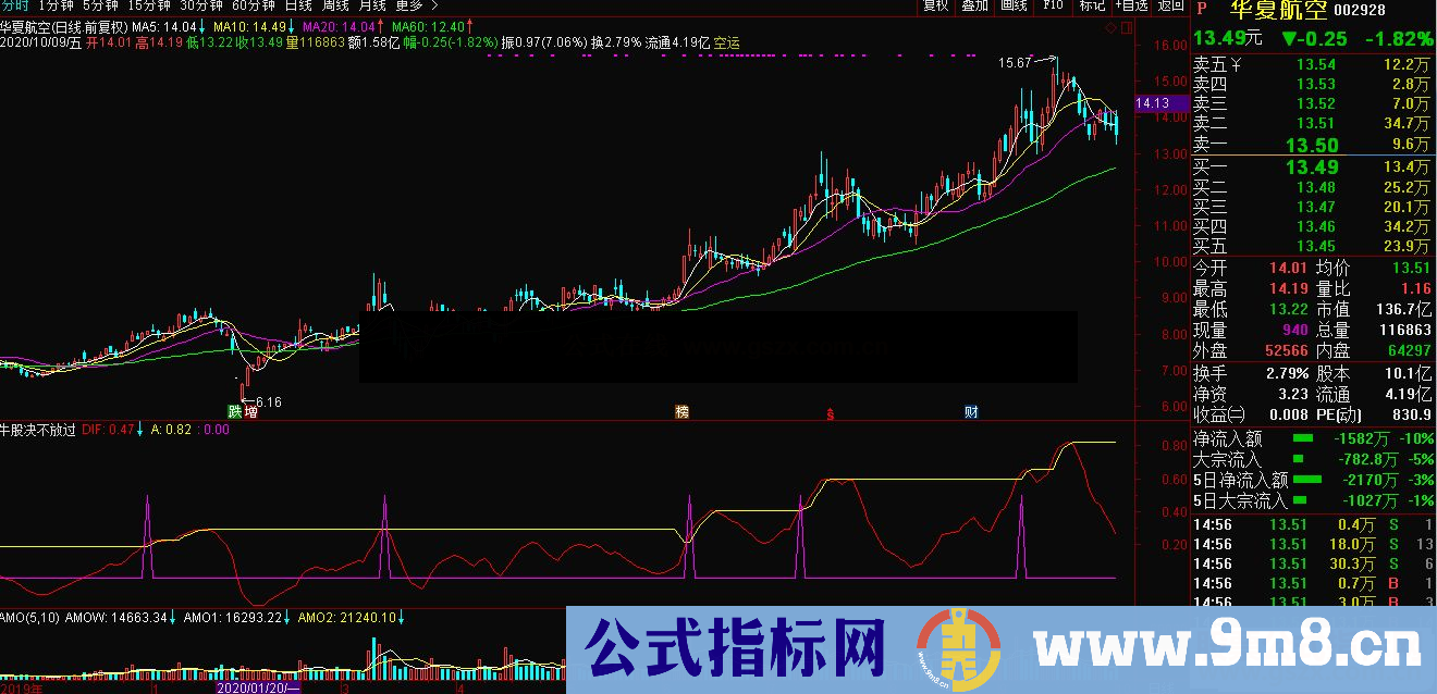 通达信所有的牛股决不放过副图指标源码