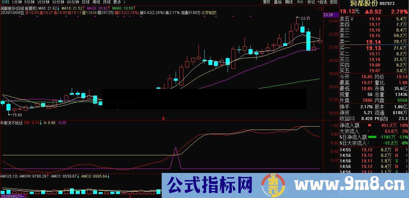 通达信所有的牛股决不放过副图指标源码