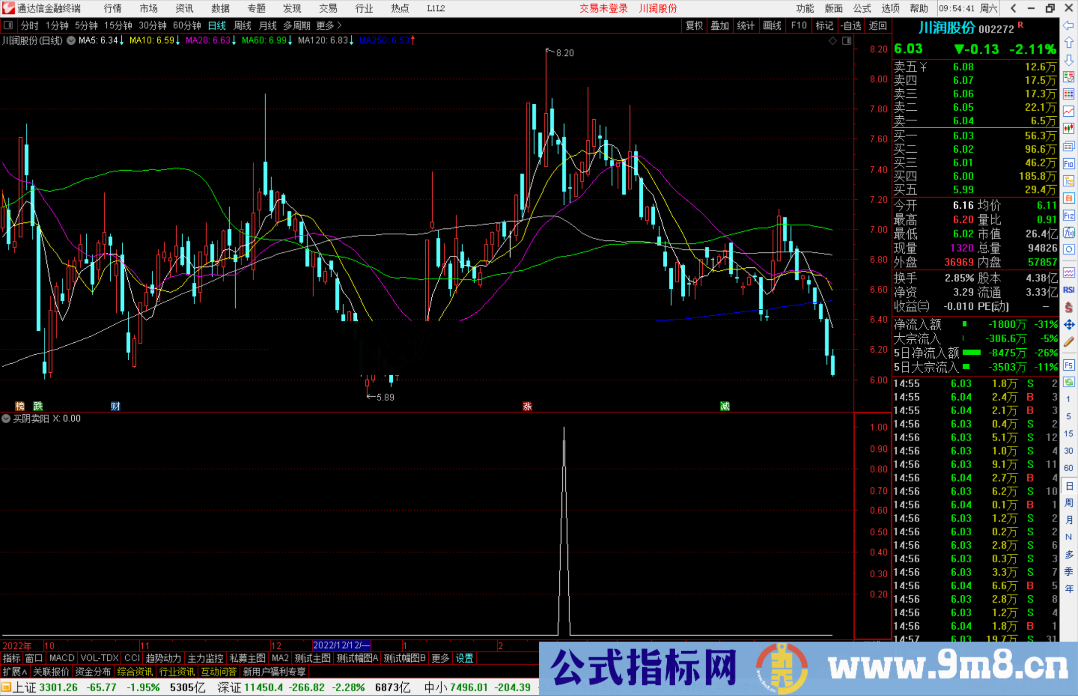 通达信买阴卖阳指标，散户就该急跌买 急升卖源码