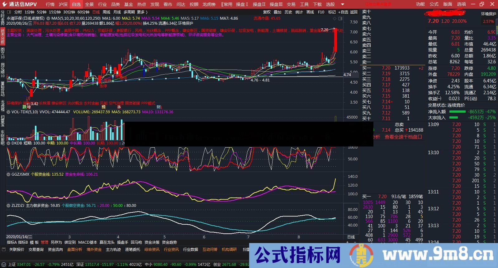 通达信MV下载技术普及教程,K线图涨跌停+-5%/+-20%变色,未补缺口显示。